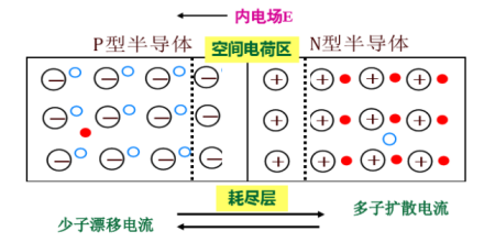 PN结势垒示意图