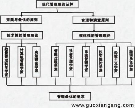 古典管理理论