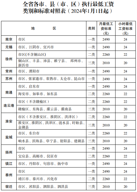 江苏省最低工资标准