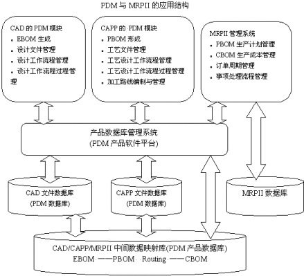 MRPII与PDM的应用结构