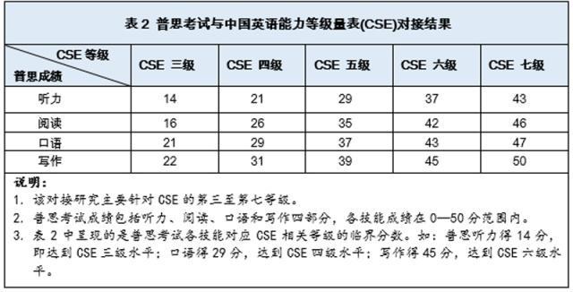 中国英语能力等级量表对接结果