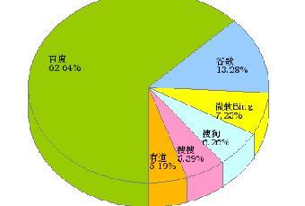市场垄断