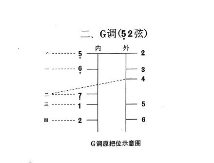 G调原把位示意图