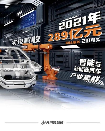 天河智慧城2021年智能与新能源汽车产业集群营收289亿元
