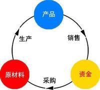 资金周转