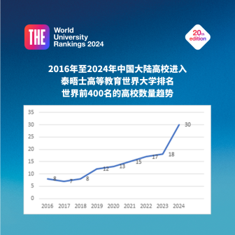 中国大陆高校进入世界前400趋势