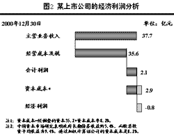 会计利润