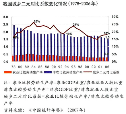 城乡二元对比系数