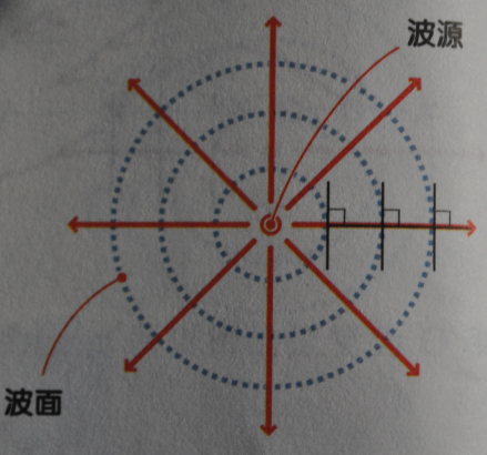 圆形波