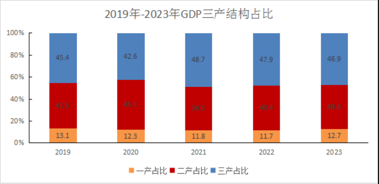 <p>2019年-2023年GDP三产结构占比
