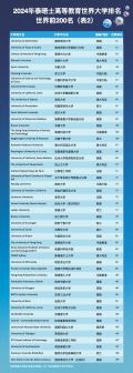 世界前200表2