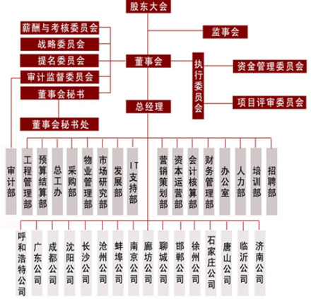 组织机构