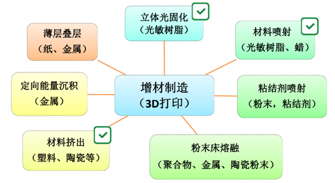 技术分类
