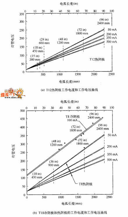 图1-1 气体放电光源的伏安特性
