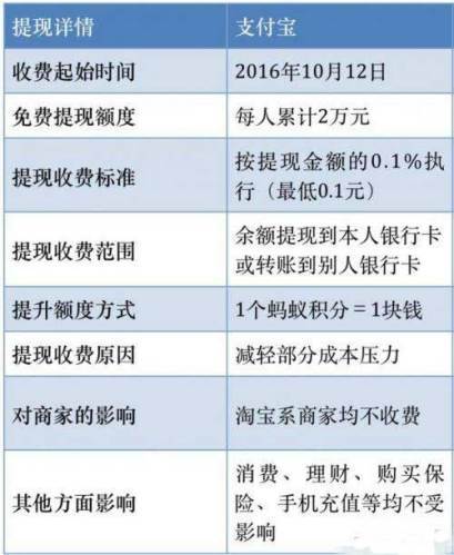 2016年10月12日起实行的支付宝使用收费规则