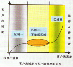 忠诚营销