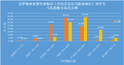克罗地亚高中生马氏指数分布直方图 