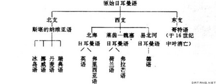 日耳曼语族