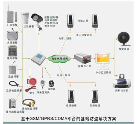 基站防盗报警监控系统