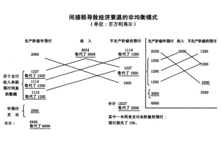 间接税导致经济衰退的非均衡模式