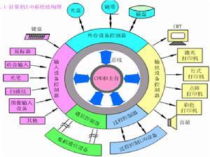 外围设备