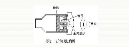 图2 话筒的工作原理—电磁感应