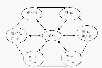 市场力量