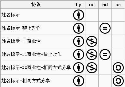 图2 CC 许可协议