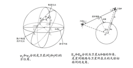 图2 星间链路的几何特性