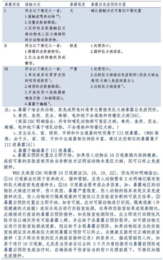 表2 
