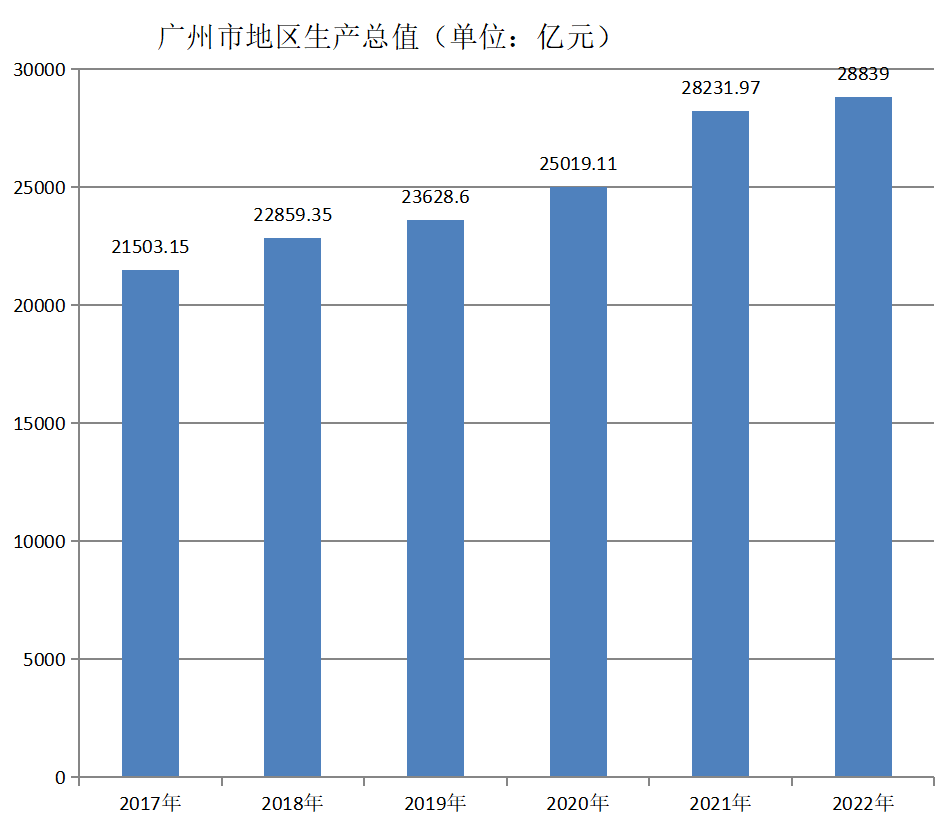 广州市地区生产总值（2017年~2022年）变化