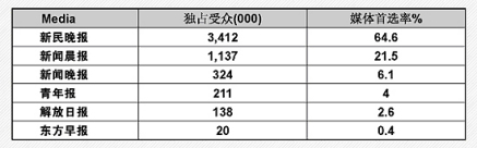 媒体首选率