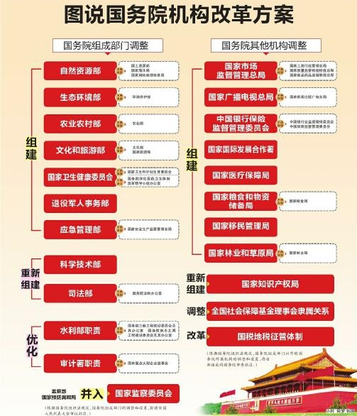 国务院机构改革方案示意图