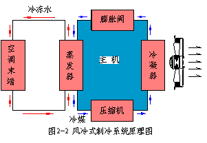 图1 风冷式制冷系统