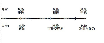 风险评估和风险可接受度的 