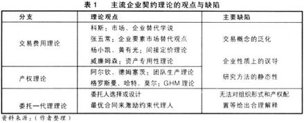 契约理论