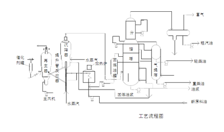 分馏系统工艺流程
