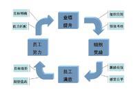 综合激励模型