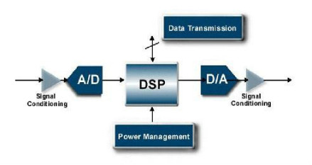 图1    DSP芯片
