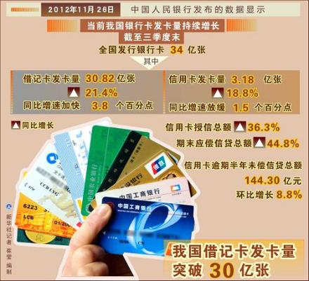 我国借记卡发卡量突破30亿张
