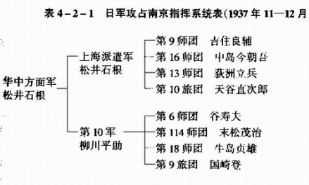 日军攻占南京指挥系统表，1937年11月—12月