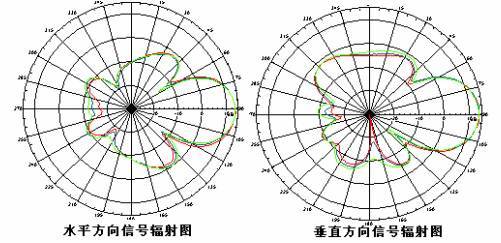 图4 定向天线