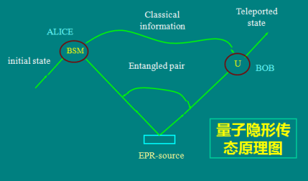 量子隐形传态原理图