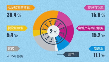 迪拜经济