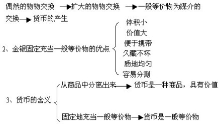 货币是商品交换长期发展的产物
