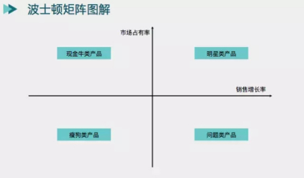 波士顿矩阵图解