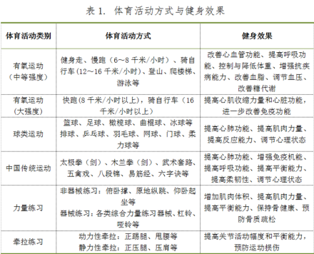 体育活动方式 