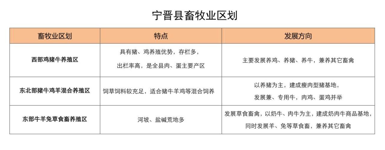 宁晋县畜牧业区划表