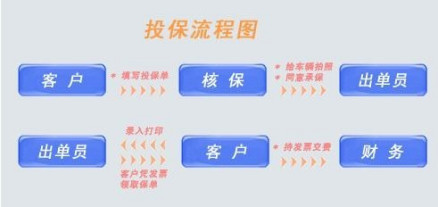 车辆投保流程