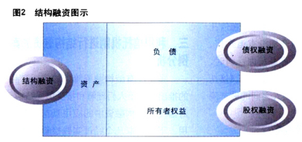 结构融资